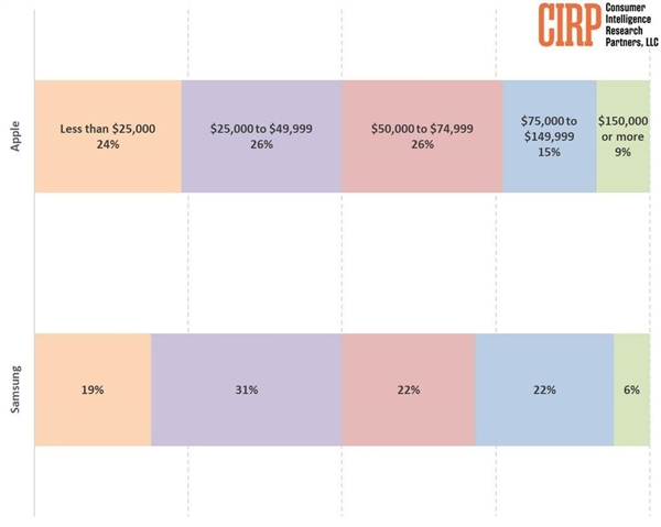 忠实果粉VS安卓党谁更有钱：真相终于揭开