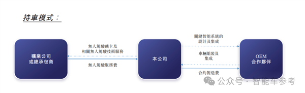 中国L4无人车收入第一名 冲刺港股IPO了