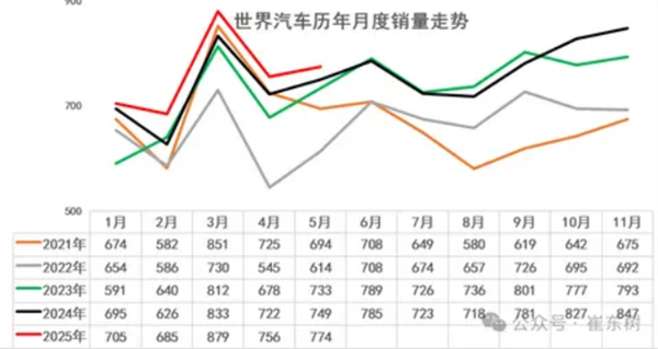 5月比亚迪吉利冲进世界10强！全球每卖3辆车就有1辆来自中国