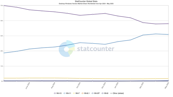 用户不买账：Windows 11全球份额下降增长放缓！