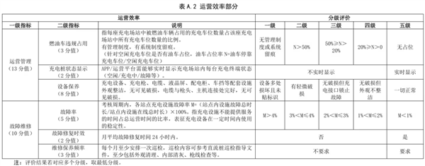 以后充电站也有星级了 那我想去五星充电站充