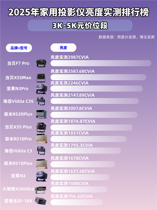 2025年国产投影仪亮度排名大揭秘！客厅投影选当贝F7Pro就对了