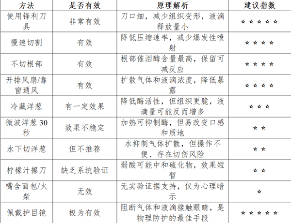洋葱为何切得你热泪盈眶：科学家终于解开这个厨房难题