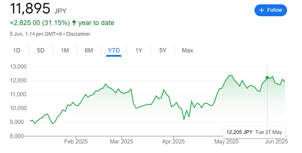 任天堂Switch 2正式发布 火爆需求推升股价接近新高