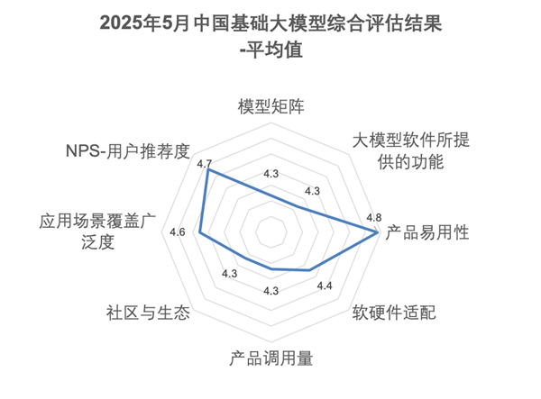 IDC发布最新报告：8大维度文心大模型独占7项满分 综合实力最强