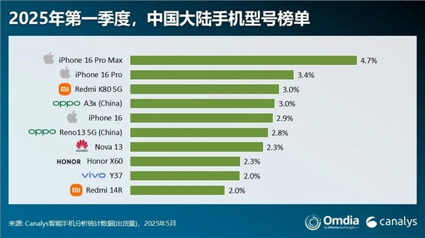 国内手机出货量前十出炉：iPhone遥遥领先！REDMI K80成唯一上榜国产旗舰