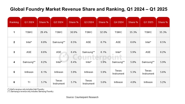 全球晶圆代工2.0首季营收大增13%！台积电独揽35%稳坐头把交椅