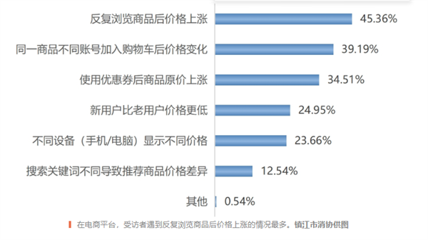中消协截图确认大数据杀熟：涉及电商、外卖、旅游等13个平台！