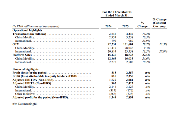 滴滴2025年Q1财报:核心平台总交易额1016亿元 国内日均出行增至3620万单插图 滴滴2025年Q1财报:核心平台总交易额1016亿元 国内日均出行增至3620万单