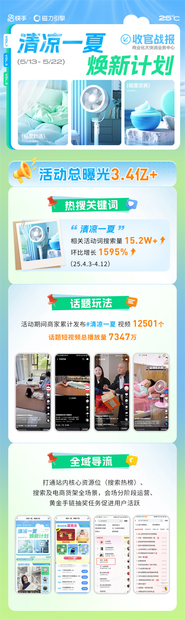 盛夏爆品全域热销 快手磁力引擎“清凉一夏焕新计划”引爆消暑经济