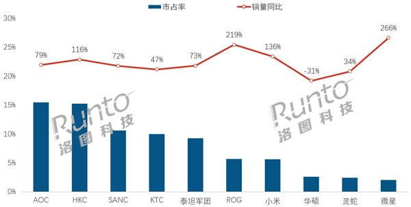 电竞显示器5月销量激增50%：AOC重回榜首 小米第7