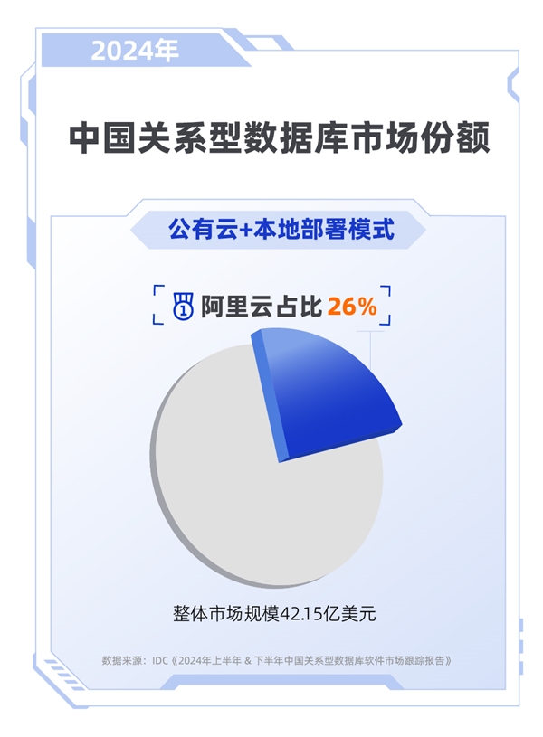 连续6年位居榜首 阿里云持续领跑中国关系型数据库市场