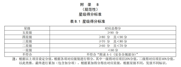 以后充电站也有星级了 那我想去五星充电站充