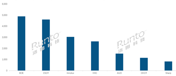 TCL拿下LG！全球LCD电视面板仅剩一座日系工厂 其他都是中国的