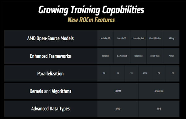 AMD正式发布ROCm 7开发平台：AI训练、推理性能暴涨至高3.8倍