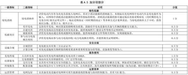 以后充电站也有星级了 那我想去五星充电站充