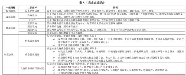 以后充电站也有星级了 那我想去五星充电站充