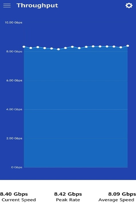 高通携手上海电信、久事旅游和小米 在黄浦江游轮实现下行峰值速率  突破8.4Gbps里程碑
