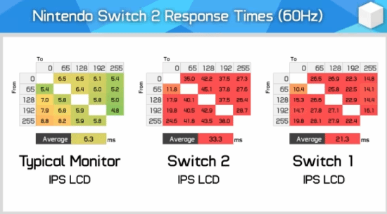 Switch 2屏幕模糊、拖影现象逐渐暴露！原来问题出在这里