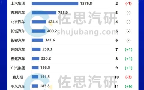 2025年Q1中国车企营收排名：比亚迪超越上汽集团