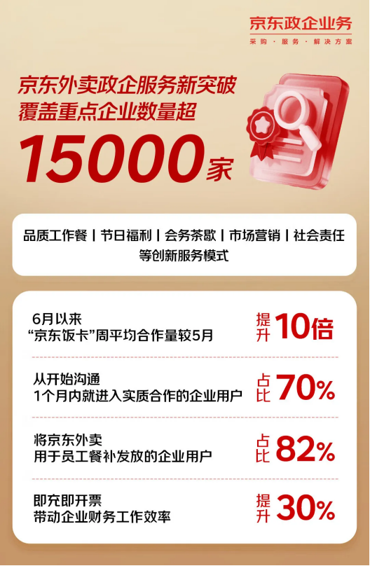 京东外卖新突破！覆盖重点企业超15000家 150万品质餐饮店入驻