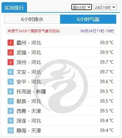 南北方多地气温升高：北方“铁板烧” 南方“焖蒸”