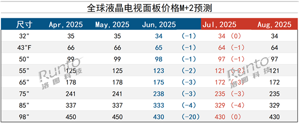电视销量下滑 面板价格撑不住了 32-98英寸全面下跌
