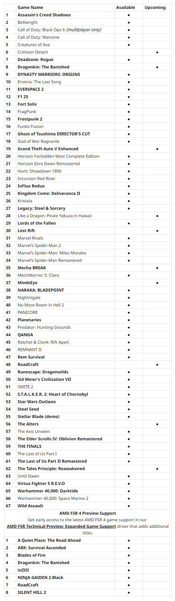 AMD 25.6.1正式版显卡驱动发布:FSR 4游戏爆发式增长14款插图2 AMD 25.6.1正式版显卡驱动发布:FSR 4游戏爆发式增长14款