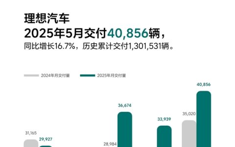理想L6焕新版卖爆 2分钟交付一台！理想5月交付40856辆 重回4万大关