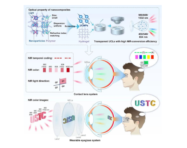 中国科学家突破人类视觉极限！人类实现“近红外”视觉