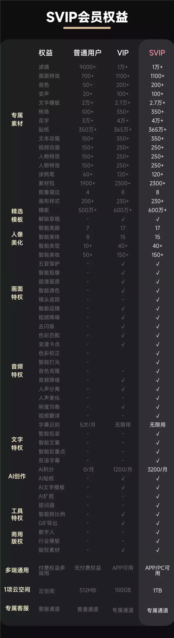 剪映会员618大促：年卡到手108元 9元/月