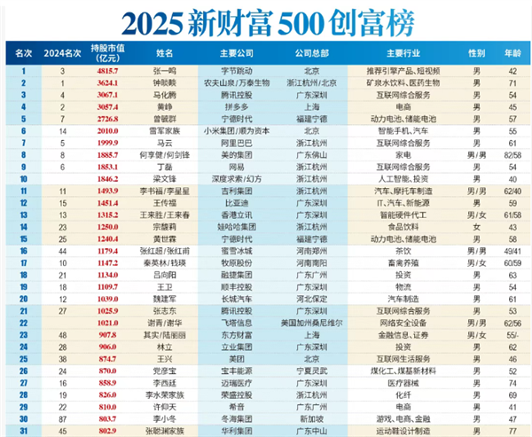 2025《新财富》“500创富榜”发布：张一鸣问鼎首富 梁文锋杀进前十