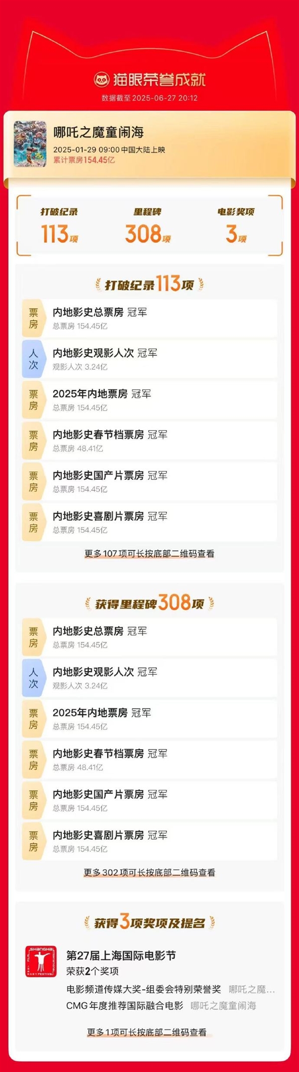 从寒假放到暑假 足足上班153天！《哪吒2》今日下映：官微发文感谢大家