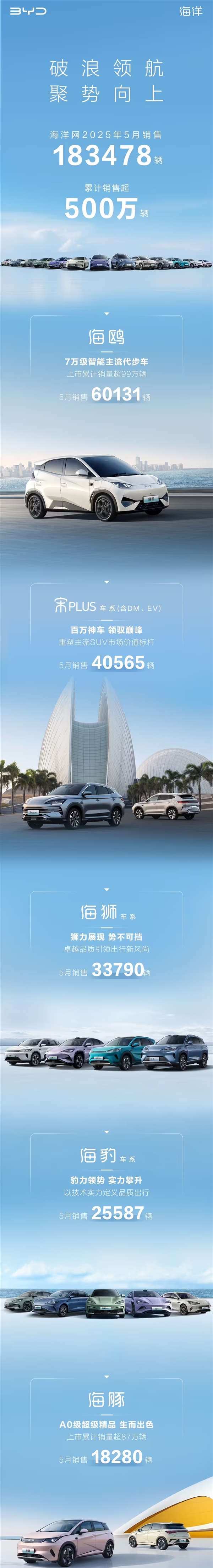 新里程碑达成！比亚迪海洋网累计销售突破5000000辆