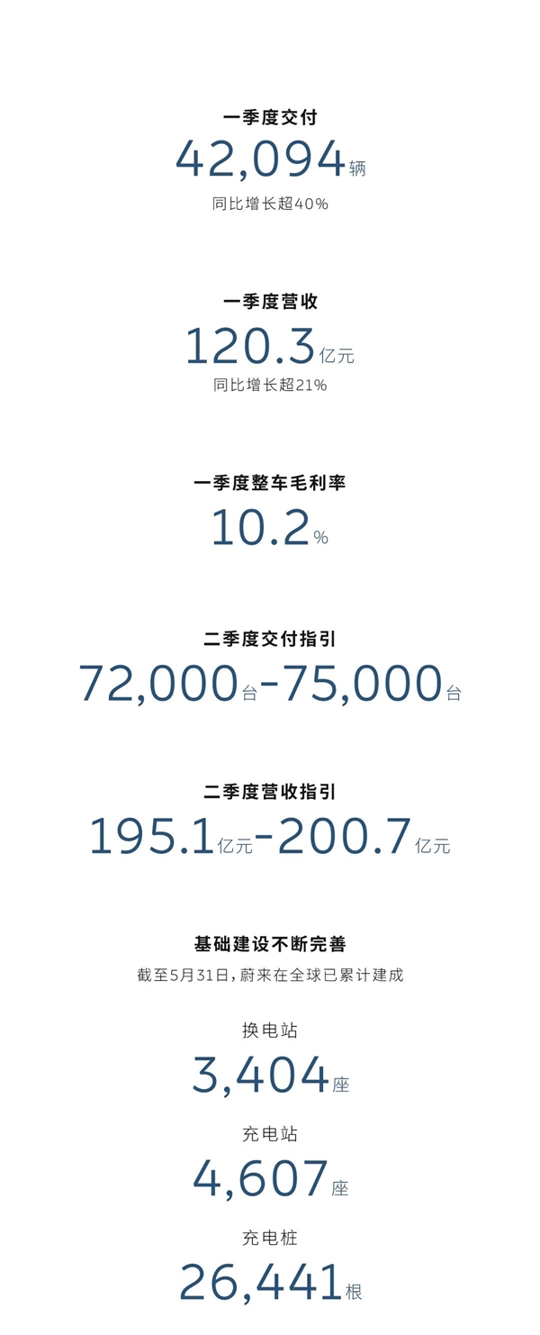 蔚来交一季度成绩单：销量同比涨超4成 营收超120亿元