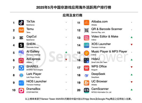 TikTok太猛了!海外月活首次破10亿大关 短视频之王插图2 TikTok太猛了!海外月活首次破10亿大关 短视频之王