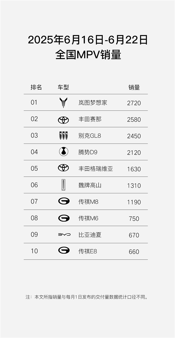 MPV周销量榜出炉！岚图梦想家卖爆 力压丰田赛那、别克GL8夺冠