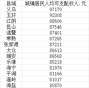 你家乡上榜没！中国县域城镇居民人均收入十强：第1名碾压四大一线城市