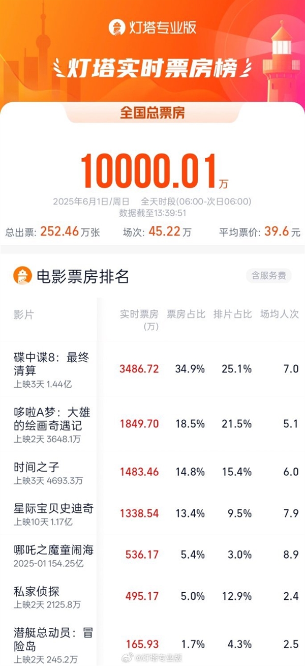 2025年六一档电影票房破亿：《碟中谍8：最终清算》领跑票房榜