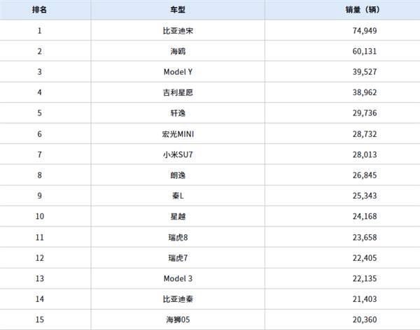 中国5月销量最高车型出炉：比亚迪霸榜前2 小米SU7冲至第7