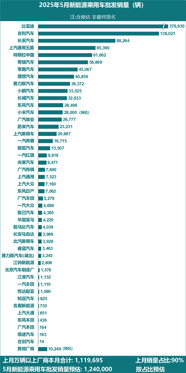 5月中国新能源汽车销量榜出炉：特斯拉掉至第5