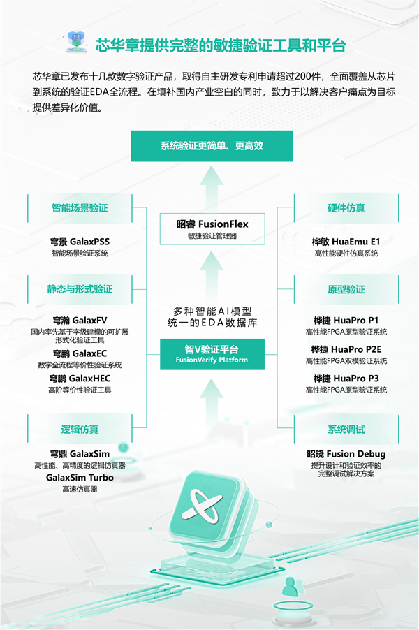 国产EDA反击！芯华章推出自主数字芯片验证AI大模型：开发效率提升10多倍