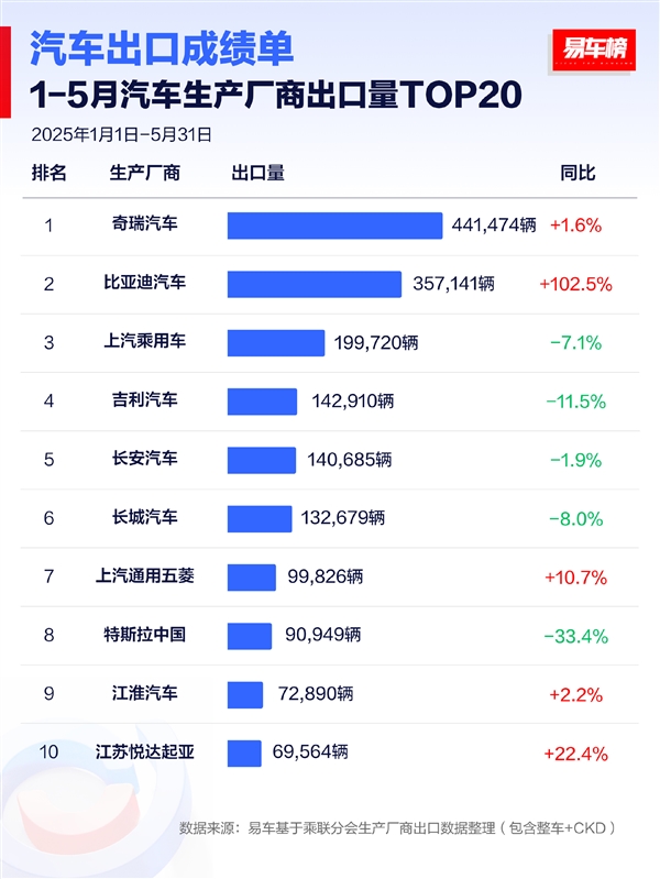国内5月车企出口排行榜：比亚迪冲到第二 老外车主同比翻倍