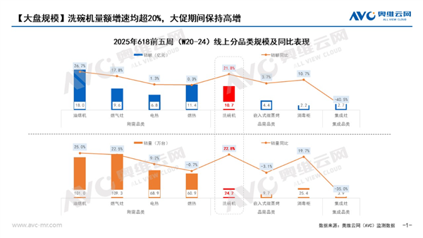 洗碗机要成“刚需”了 618销量暴增