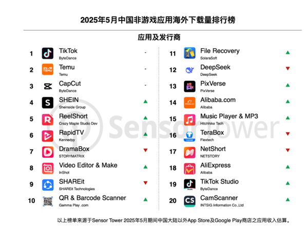 TikTok太猛了!海外月活首次破10亿大关 短视频之王插图1 TikTok太猛了!海外月活首次破10亿大关 短视频之王