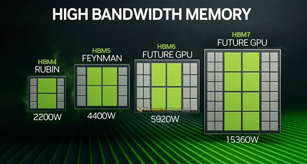 AI GPU加速卡功耗失控！10年内超过15000W