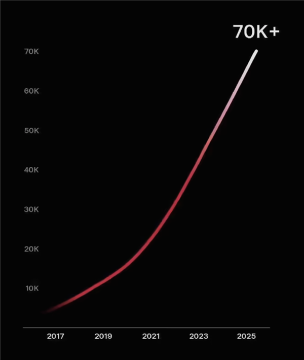 特斯拉超充桩正式突破7万根：国内已开放超2100座超充站
