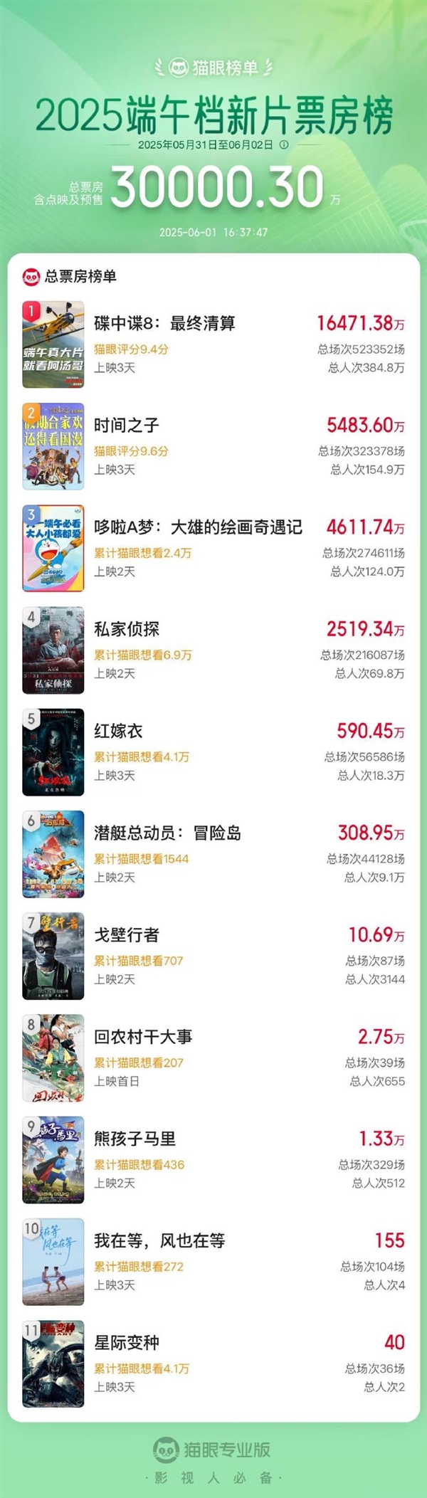 2025年端午档新片票房破3亿元：远超去年