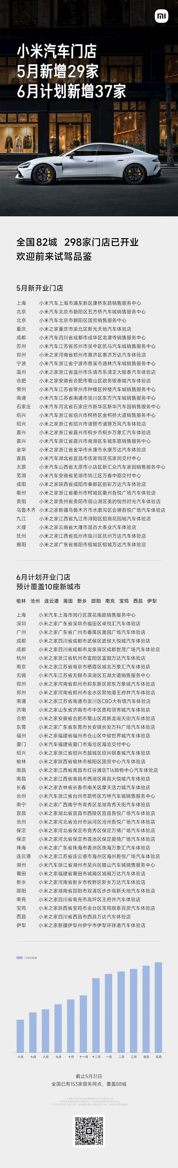 小米汽车6月预计新增37家门店 全国即将突破300家