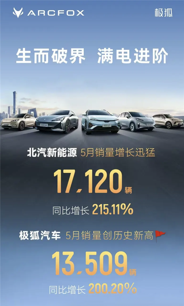 同比爆增200.2%！北汽极狐公布5月销量共13509辆